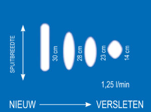 Gevolgen van een versleten spuittip
