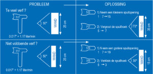 Een te grote of te kleine spuittip