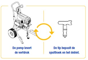 Afbeelding die uitlegt hoe een spuittip en pomp met elkaar werken